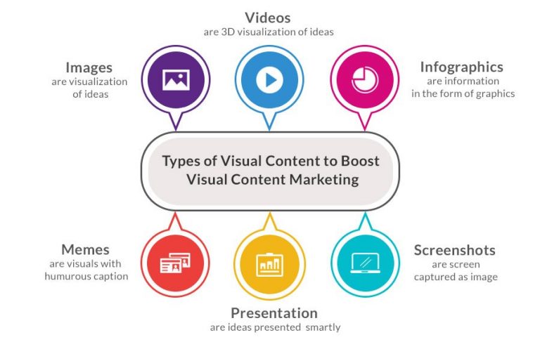 Importance of Visual Content in Digital Marketing Strategy | DeDevelopers